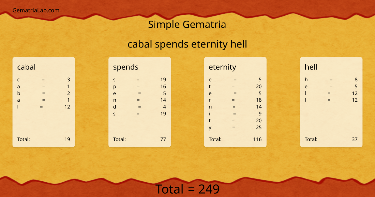 cabal spends eternity hell in simple Gematria